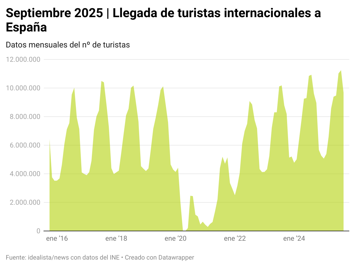 Llegada de turistas internacionales a España