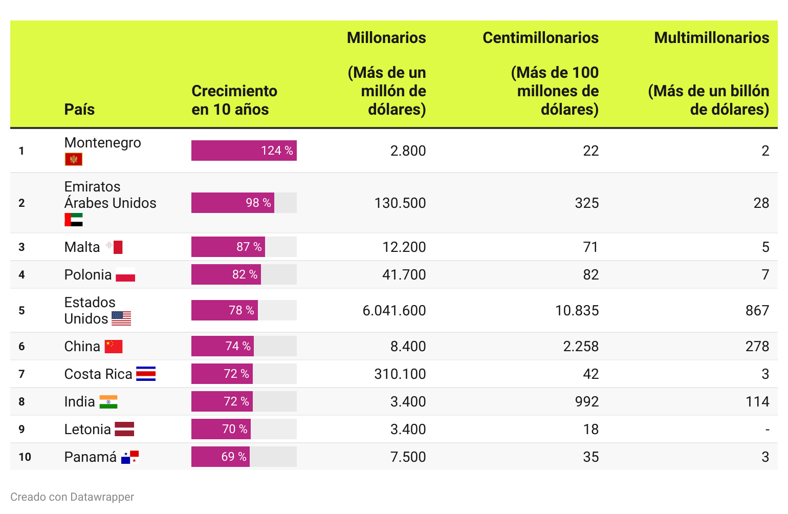 Los países donde más han aumentado los millonarios