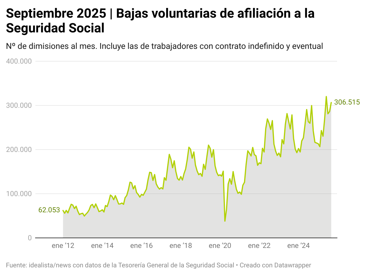 Bajas voluntarias de afiliación a la Seguridad Social