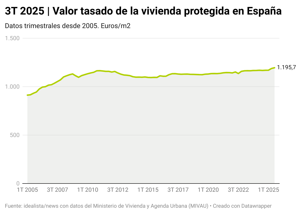 Record del precio de la vivienda protegida