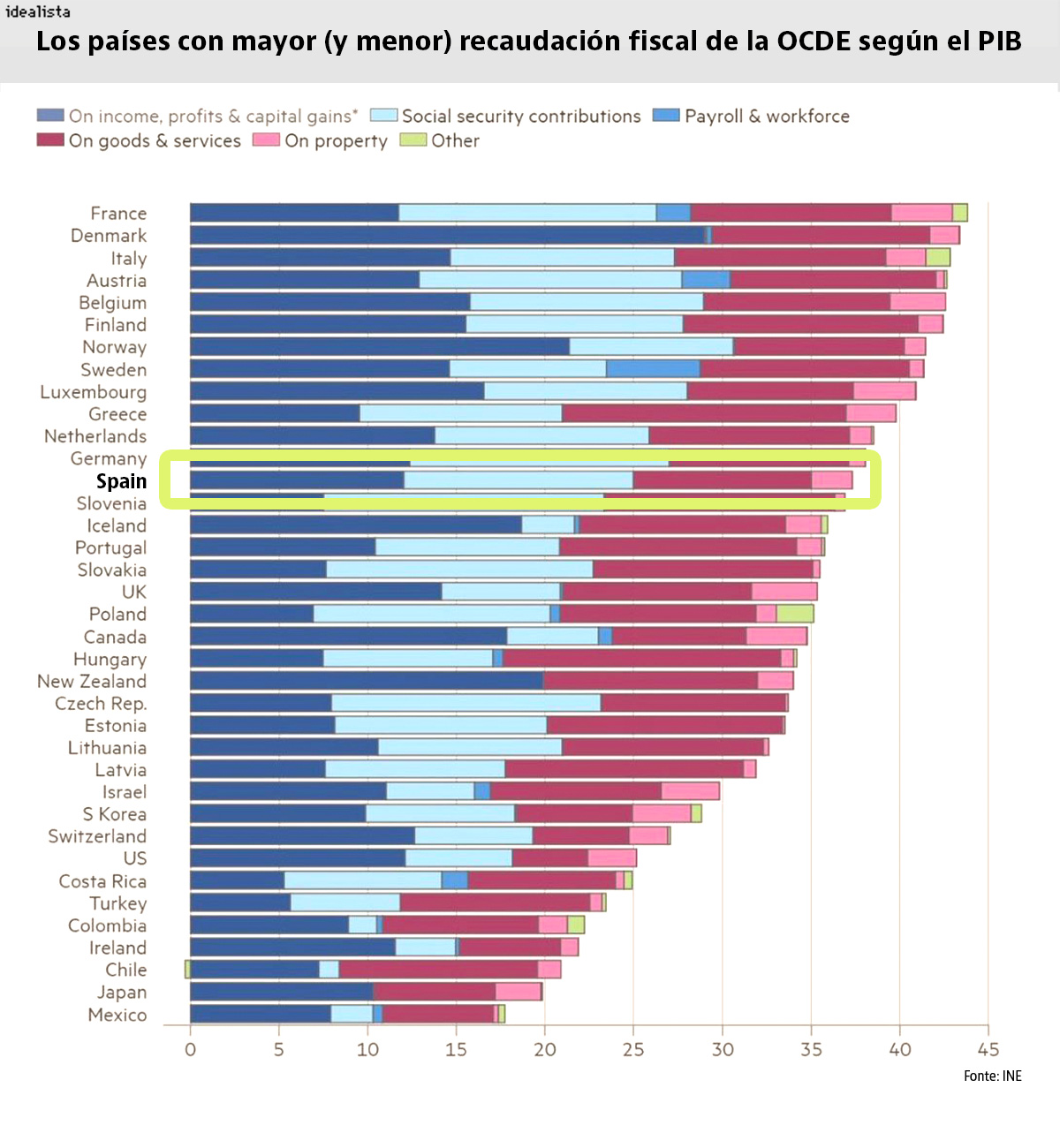 Los países con mayor (y menor) recaudación fiscal de la OCDE según el PIB