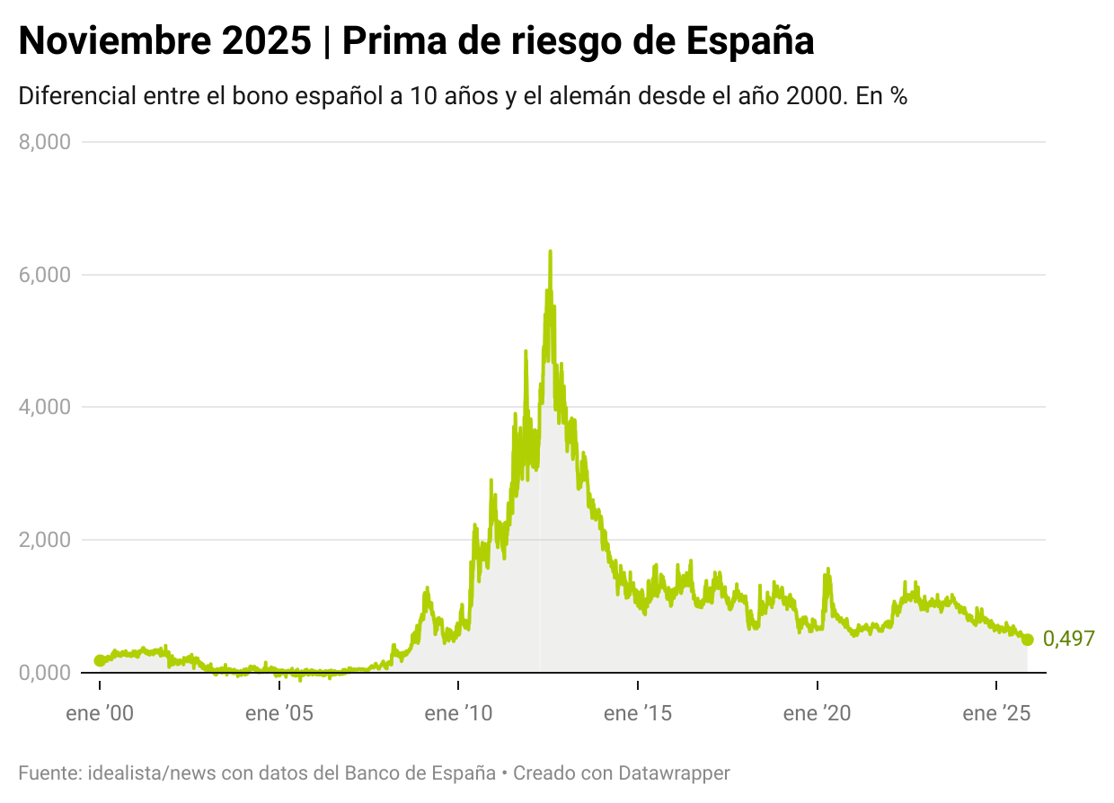 Evolución de la prima de riesgo de España