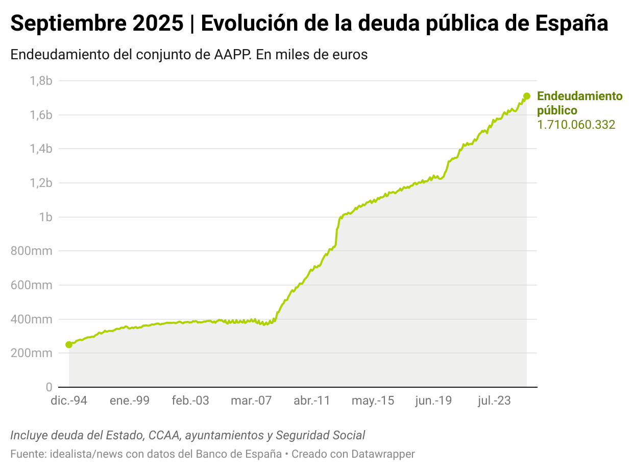 Evolución de la deuda pública de España