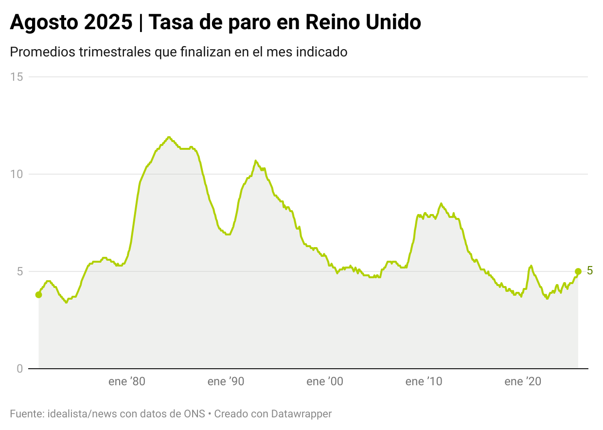 Tasa de paro en Reino Unido