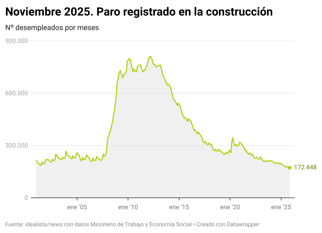 Paro en la construcción