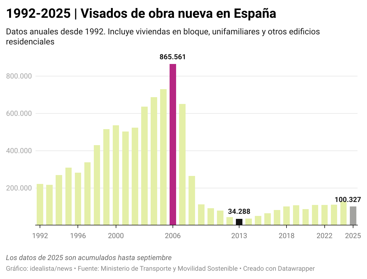 Visados de obra nueva hasta septiembre de 2025