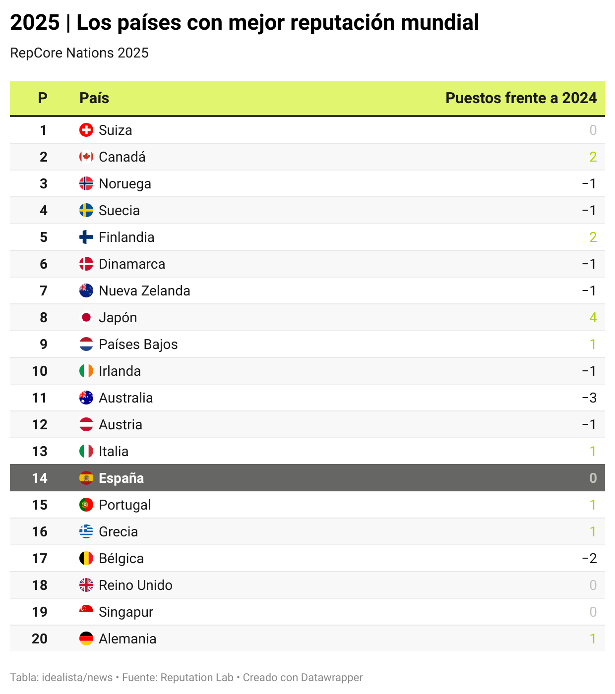 España, entre los 20 países con mejor reputación del mundo