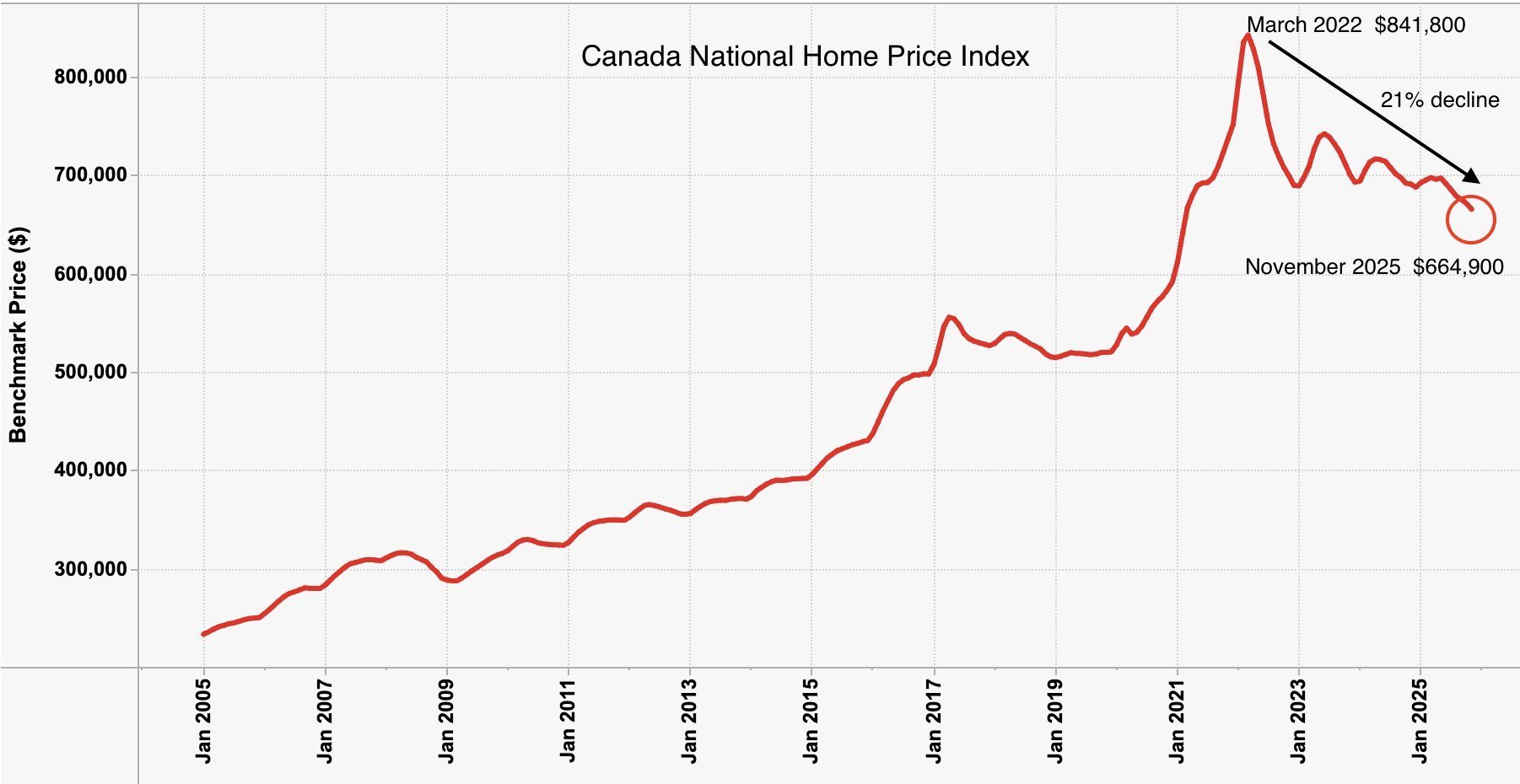 Precio medio de la vivienda en Canadá