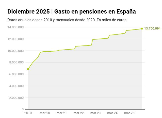 Evolución del gasto en pensiones en España