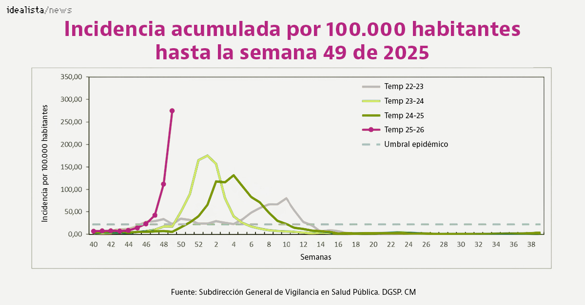 Los casos de gripe en Madrid suben un 145% en la última semana