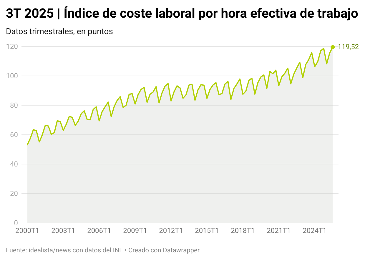 Coste laboral por hora de trabajo en España