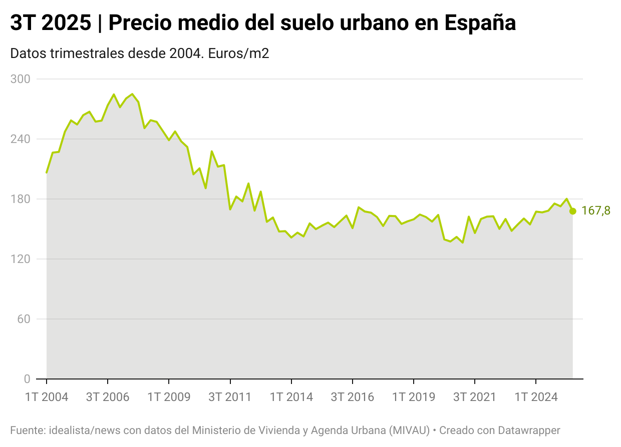 Evolución del precio medio del suelo urbano