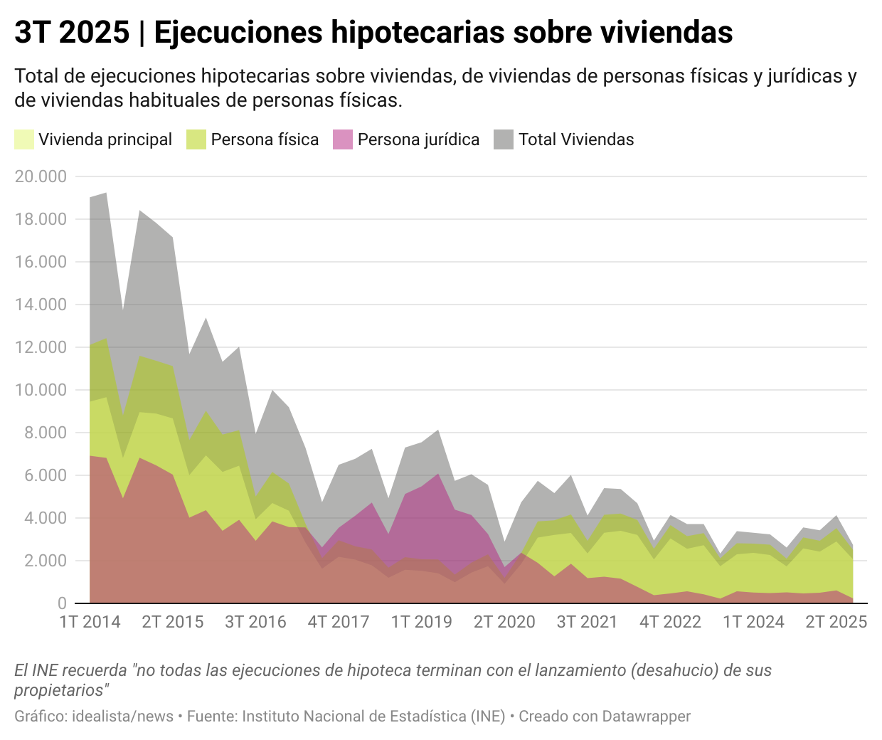 Aumentan las ejecuciones hipotecarias sobre la vivienda habitual 