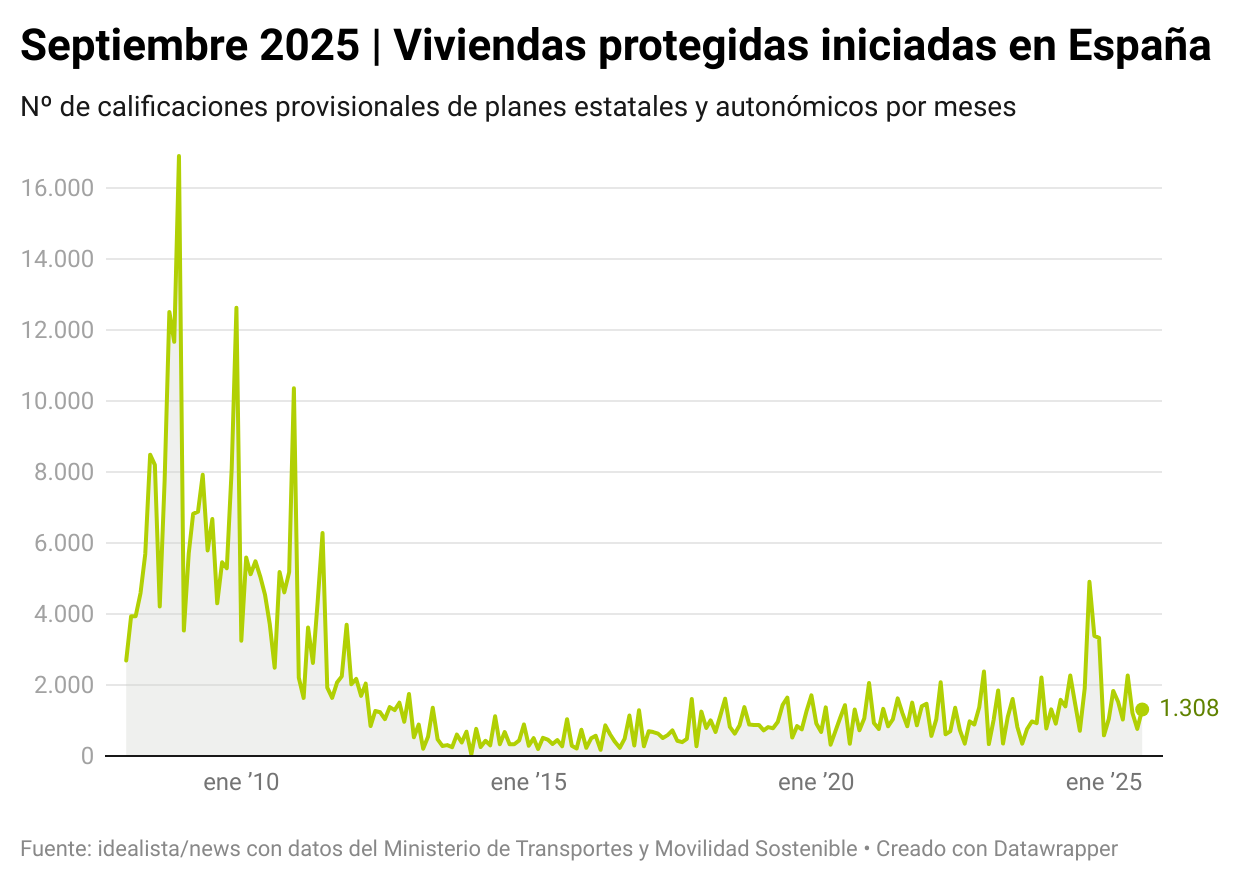 Viviendas protegidas iniciadas