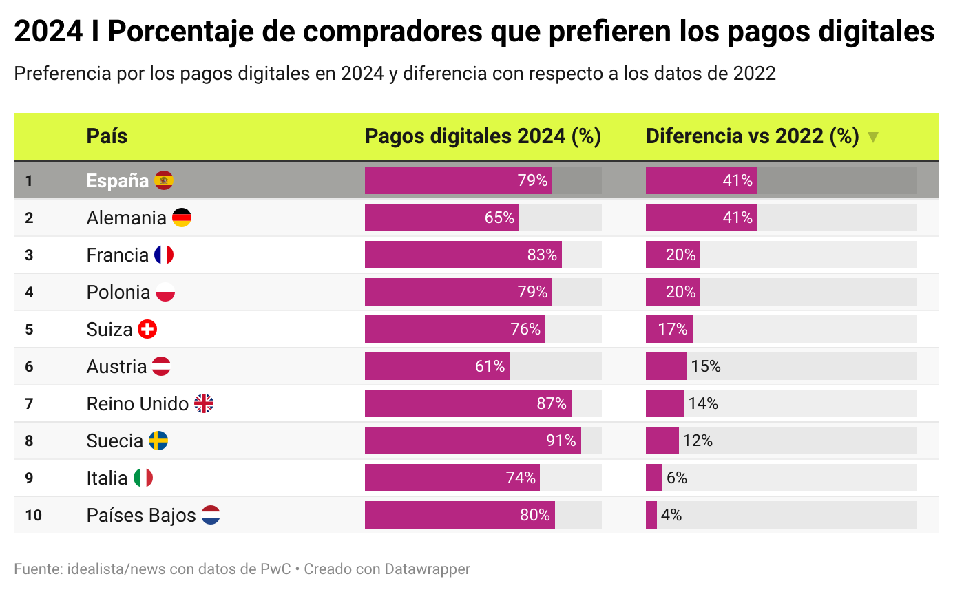 España lidera los pagos digitales en Europa