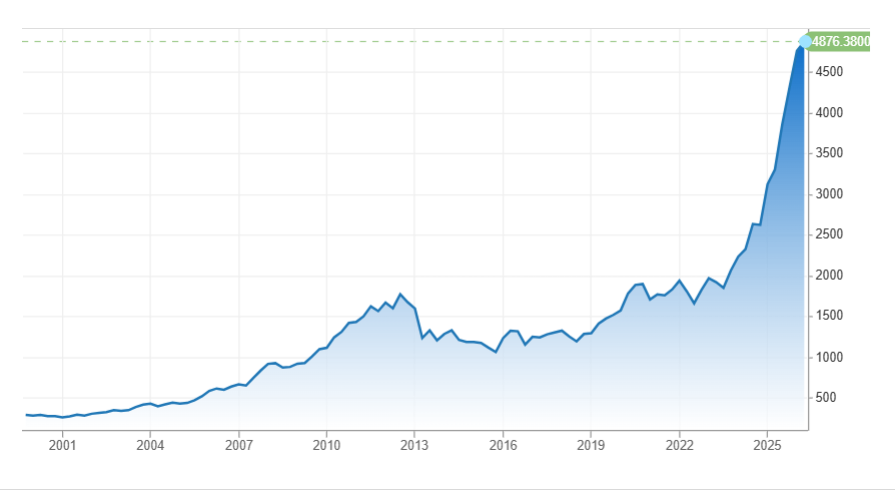 Evolución de la cotización del oro