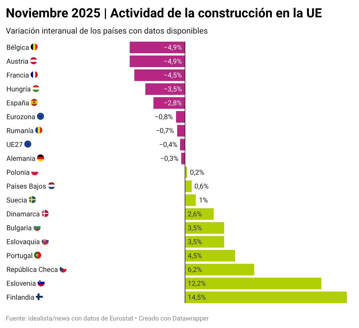 Cae la actividad de la construcción en Europa