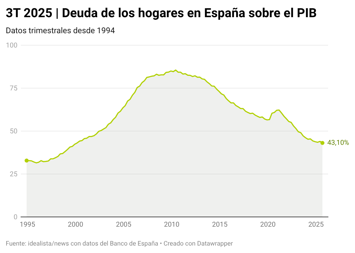 3T 2025 | Deuda de los hogares en España sobre el PIB
