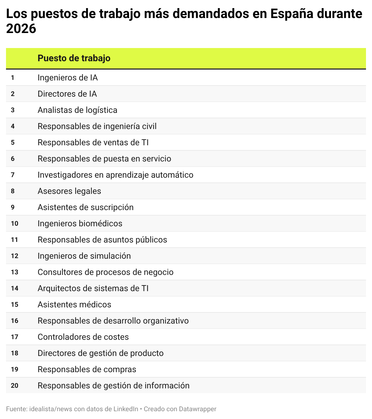 Los puestos de trabajo más demandados en España durante 2026