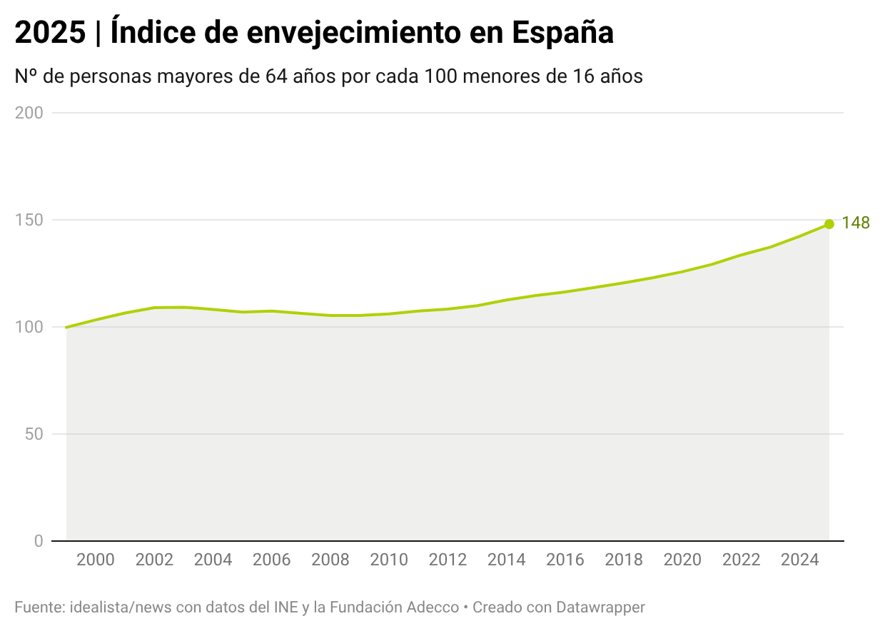 Envejecimiento de la población en España