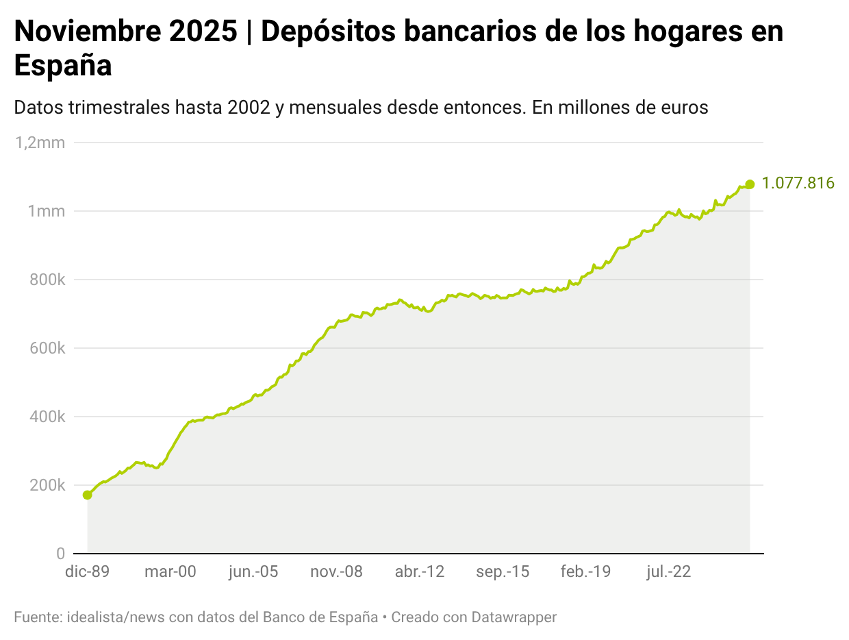Depósitos bancarios de los hogares en España