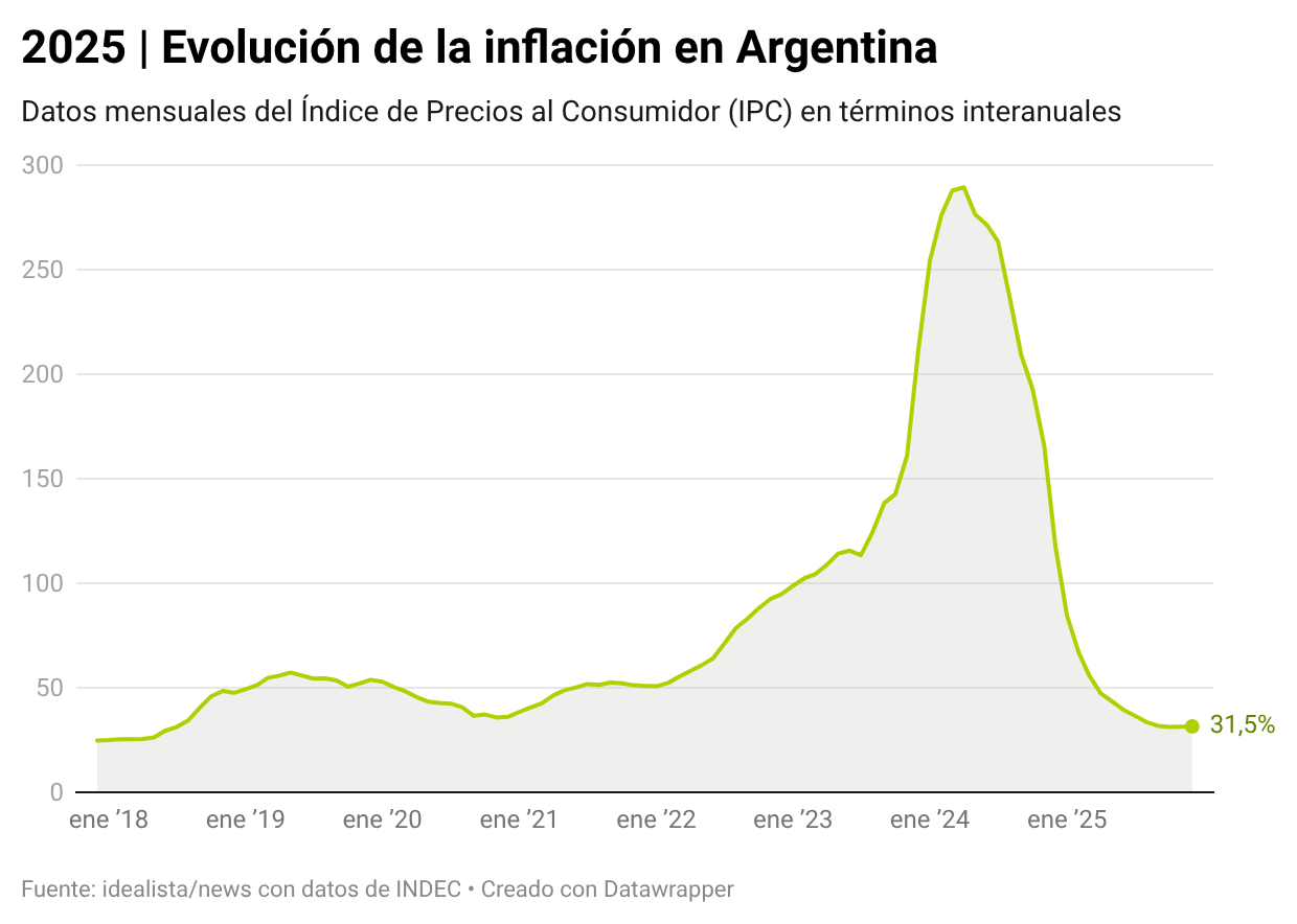 Inflación en Argentina