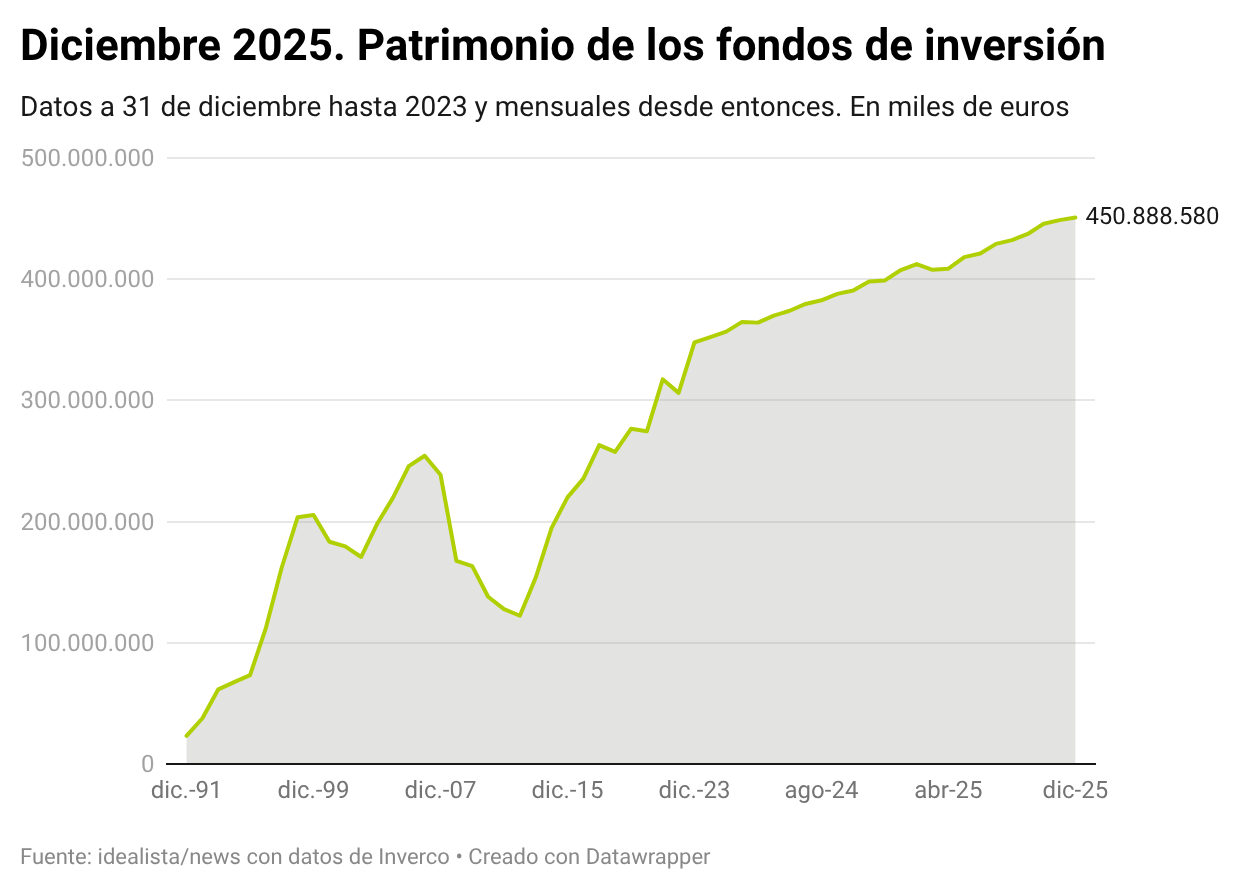 Patrimonio de los fondos de inversión