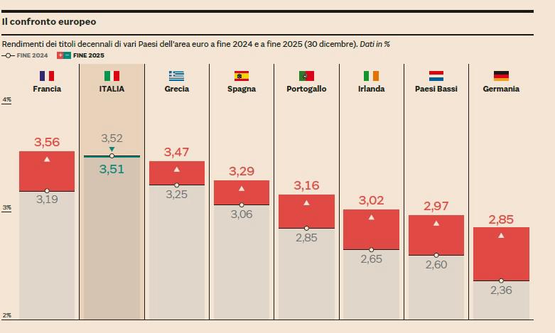 Rendimiento bonos en los países de la eurozona