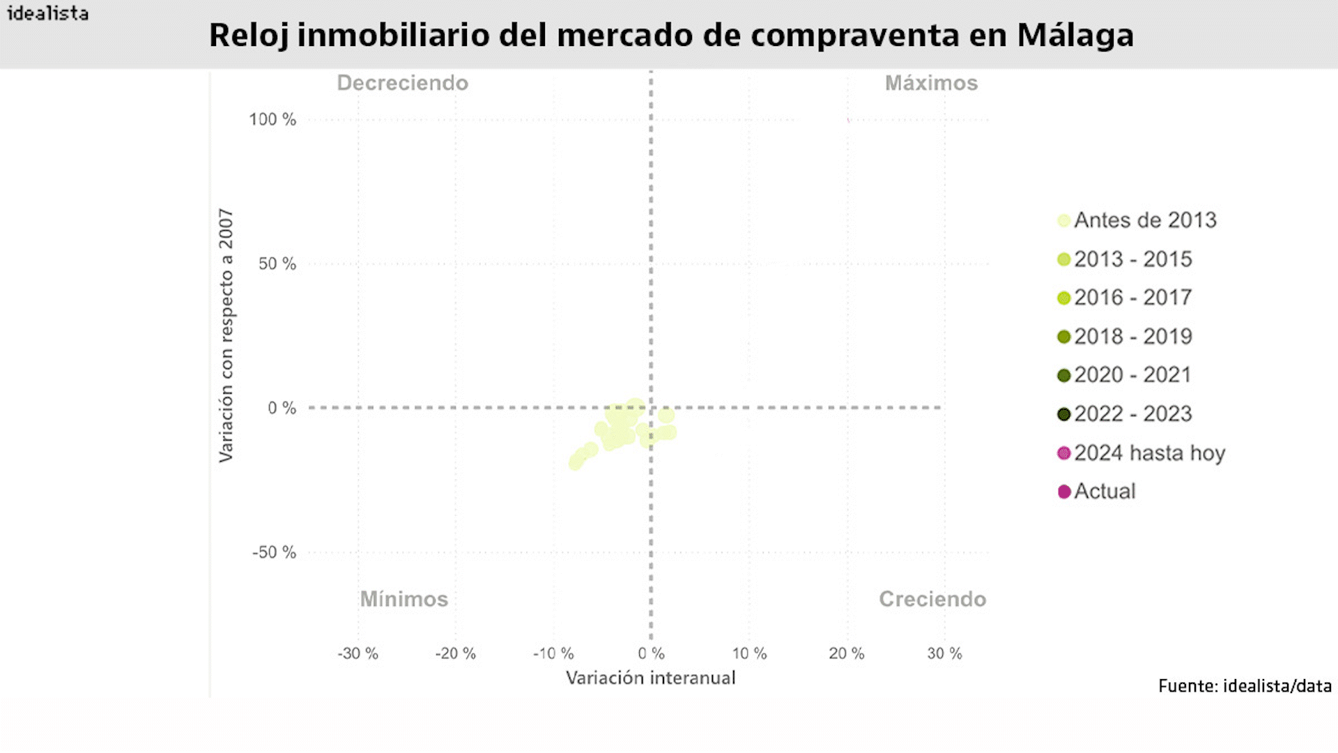 El reloj inmobiliario de la vivienda en Málaga (2007-2025)