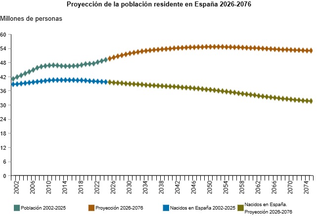 La población de España alcanzaría los 53,0 millones de personas en 2076