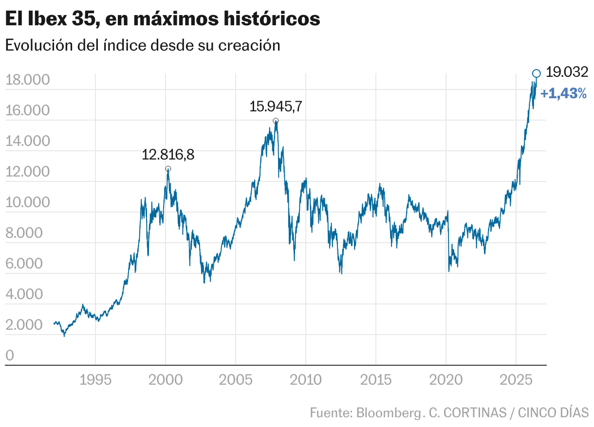 Evolución del Ibex 35