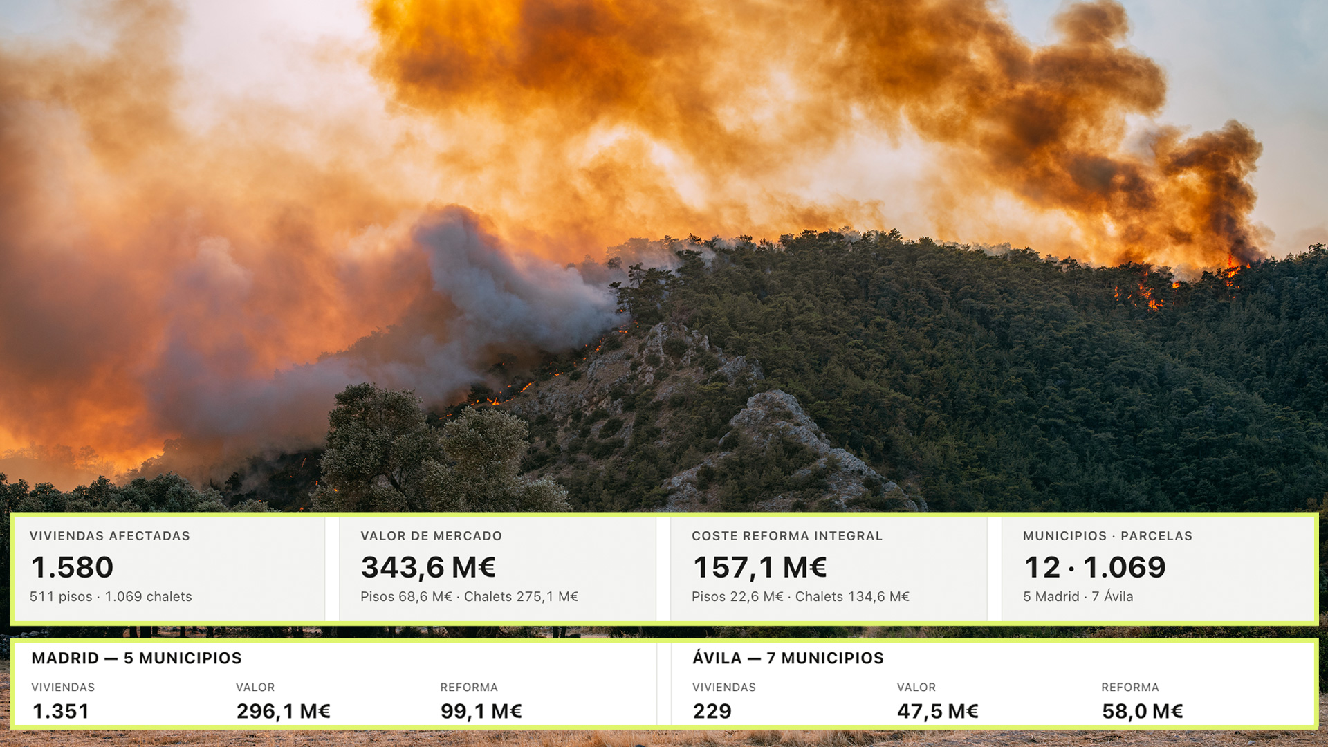 La recuperación de las viviendas situadas en las zonas arrasadas por los incendios de Ávila y Madrid podría superar los 157 millones de euros