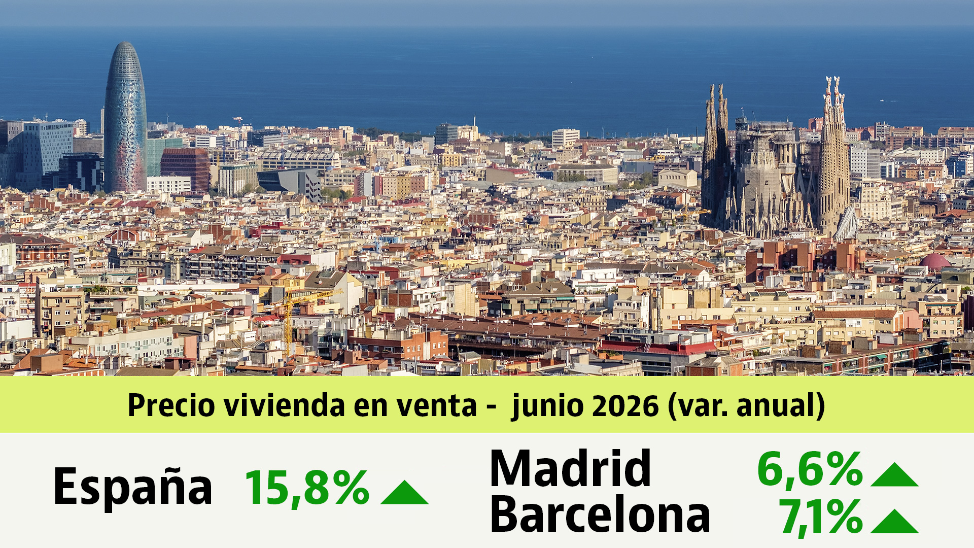 El precio de la vivienda usada en España sube un 15,8% anual en junio