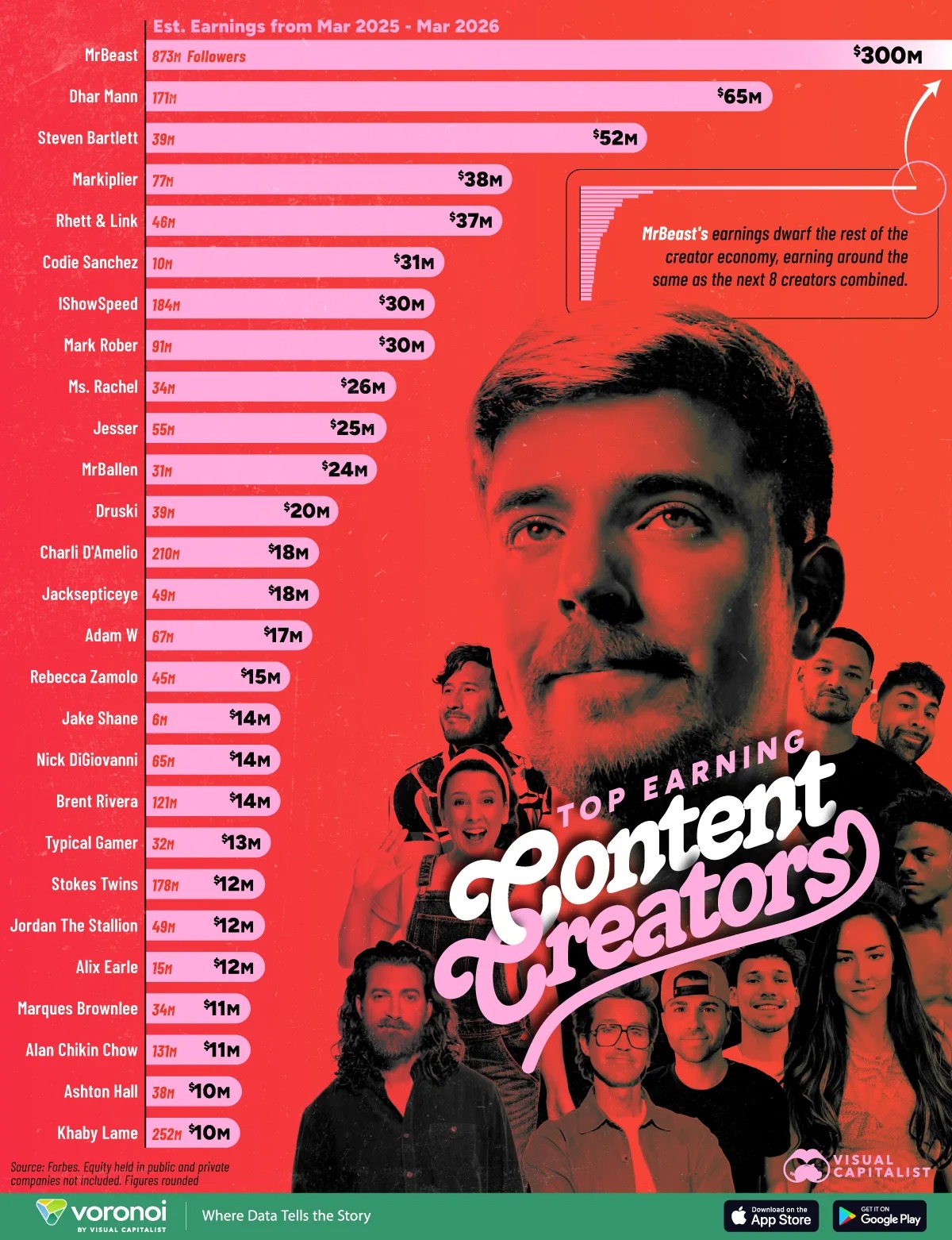 Los 50 creadores de contenidos mejor pagados