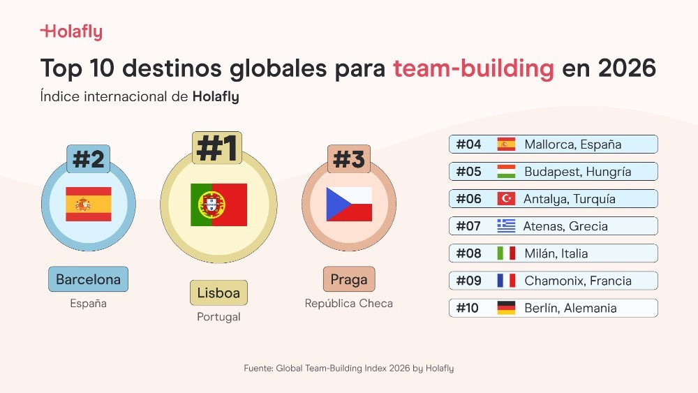 Los 10 mejores destinos del mundo para viajes de 'team-building' y dos son españoles