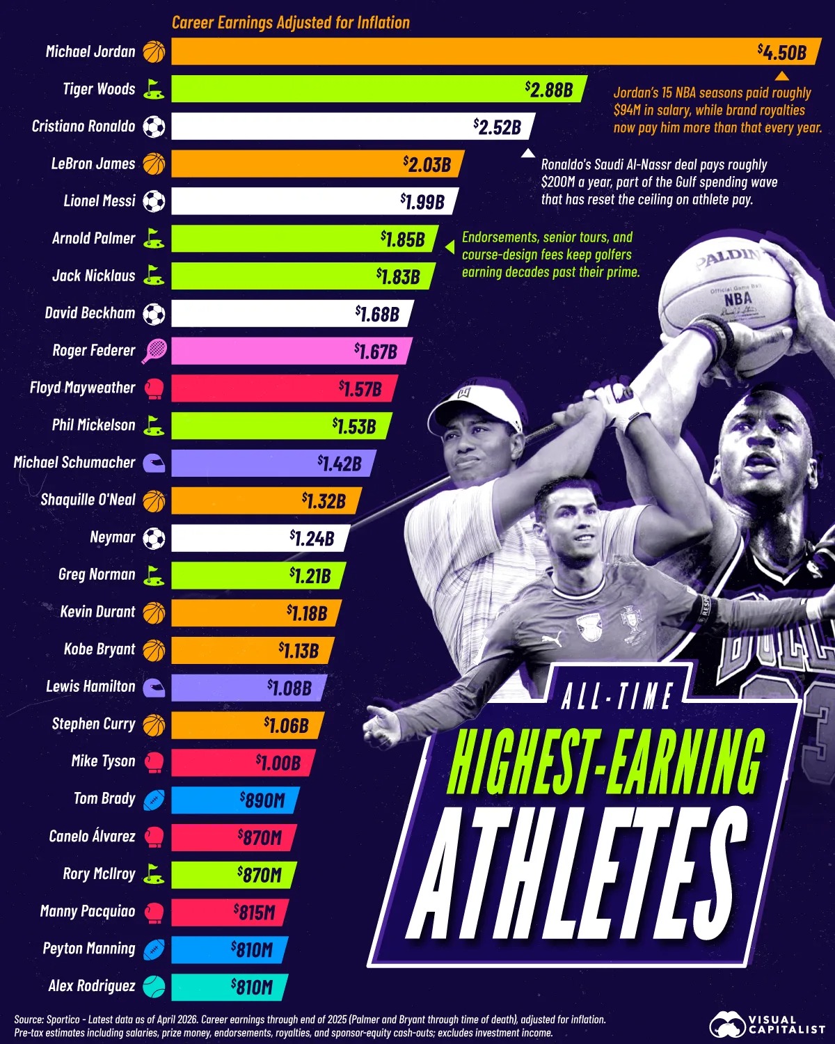Los deportistas mejor pagados de la historia