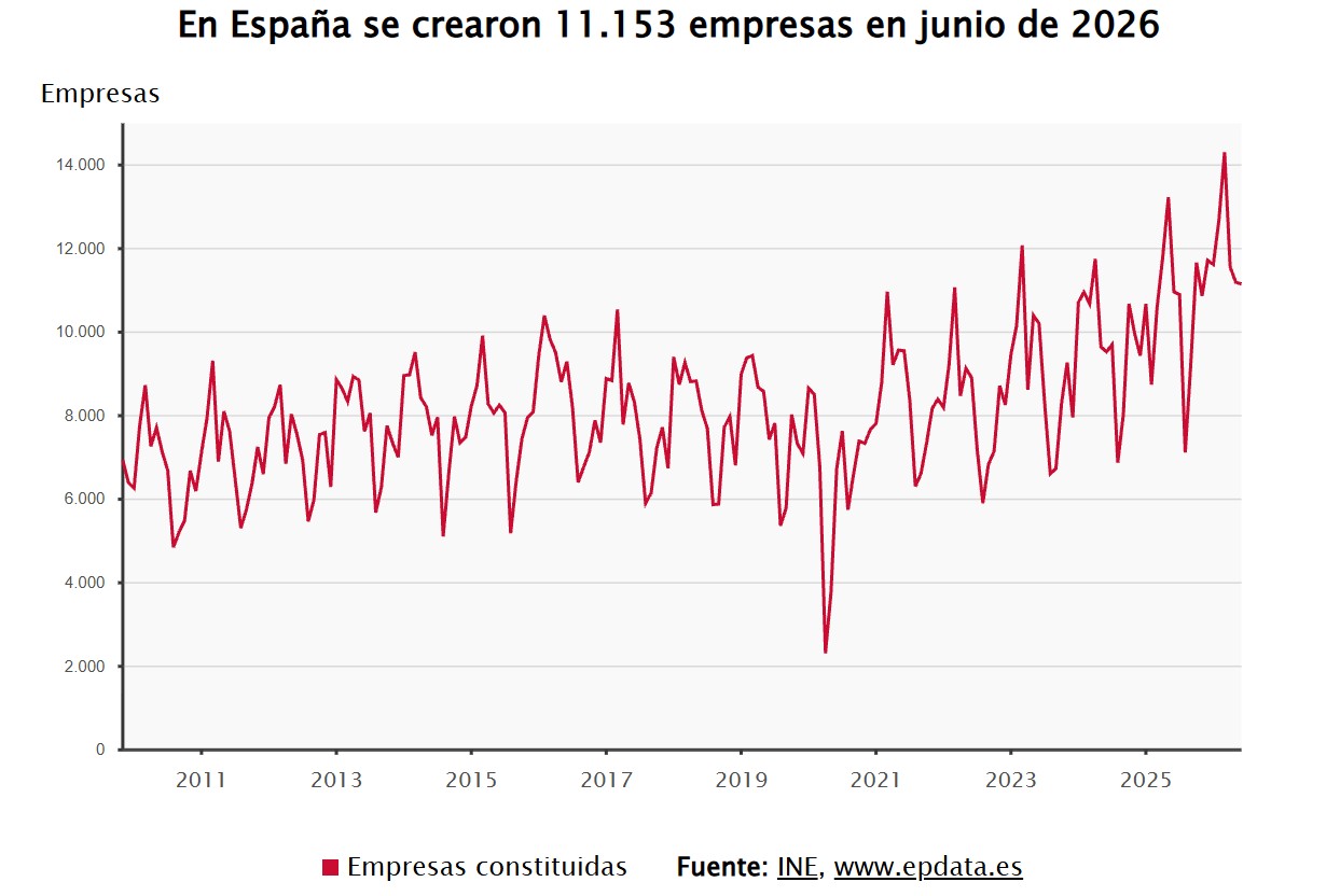 Creación de empresas en España