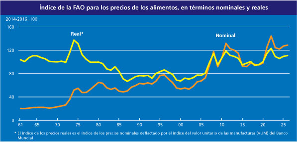 Índice de precios de los alimentos