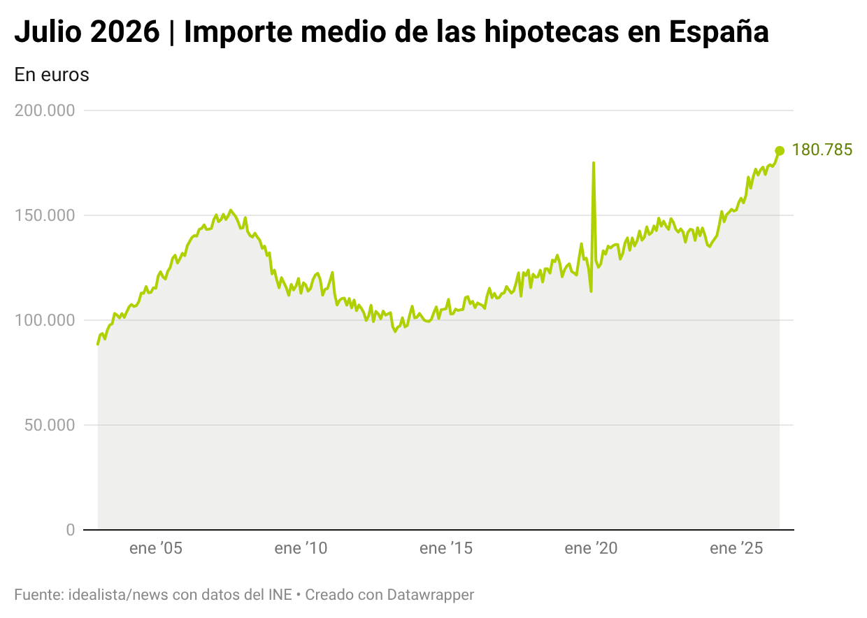 El importe medio de las hipotecas en España supera por primera vez los 180.000 euros