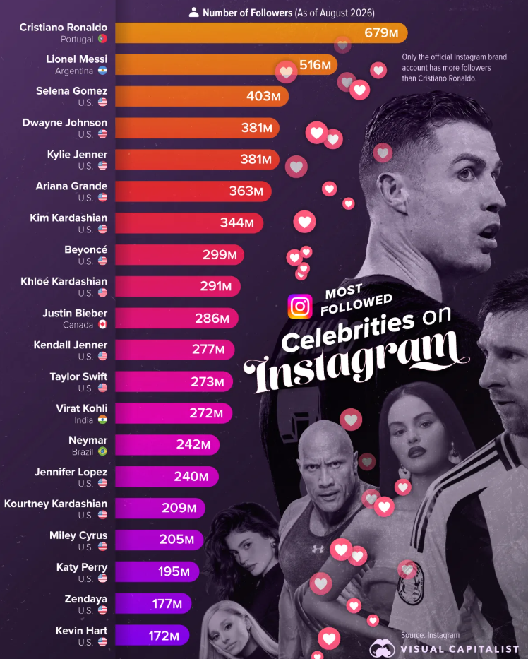 Personas con más seguidores en Instagram
