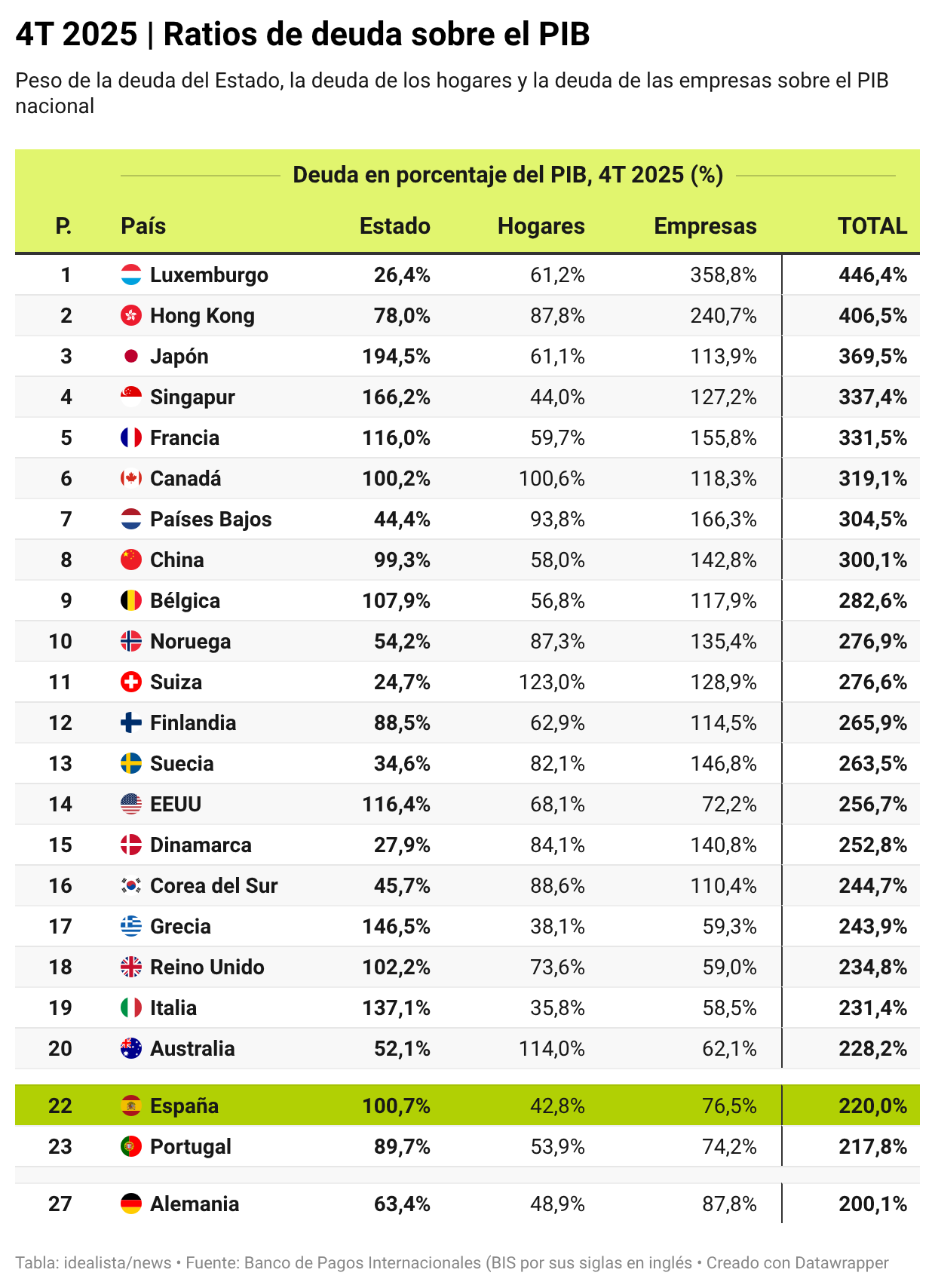 Ratio de la deuda frente al PIB nacional en 2025
