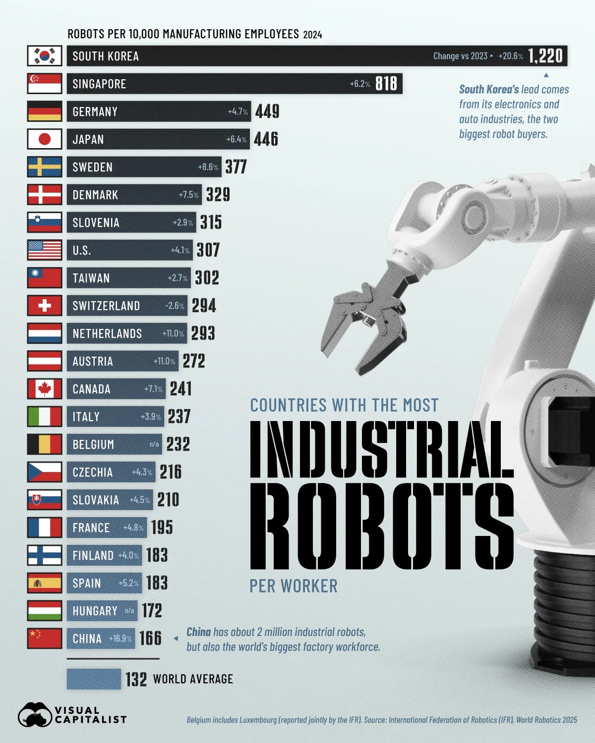 Los países con más robots industriales por trabajador