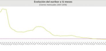 El euríbor cierra 2018 más cerca de salir de terreno negativo y encareciendo las hipotecas