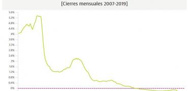 El euríbor cierra su tercer año en terreno negativo, aunque deja atrás sus mínimos históricos