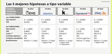 Las mejores hipotecas variables en la recta final del año: pocas comisiones y un interés inferior al 1%