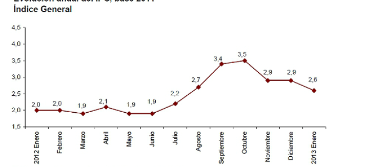 ipc-enero2013