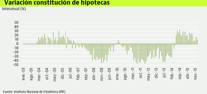 hipotecas-ine-enero-variacion
