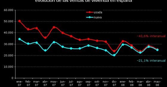Las compraventas de viviendas descienden un 34% en mayo