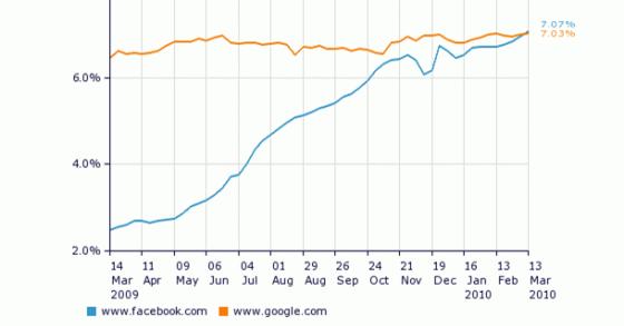 Imagen del día: facebook supera a google en número de visitas en eeuu
