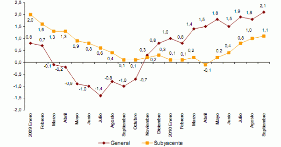 Imagen del día: evolución anual del ipc en España